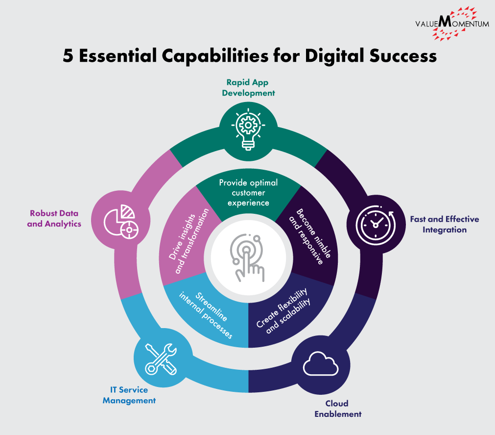 Infographic depicting 5 essential capabilities for digital transformation in insurance