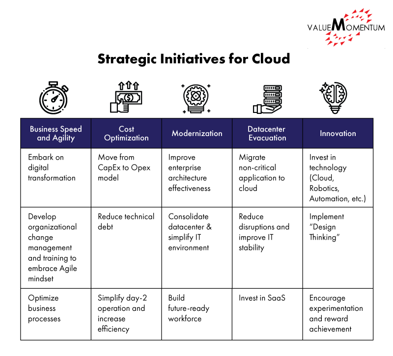 Examples of strategic initiatives for cloud in insurance