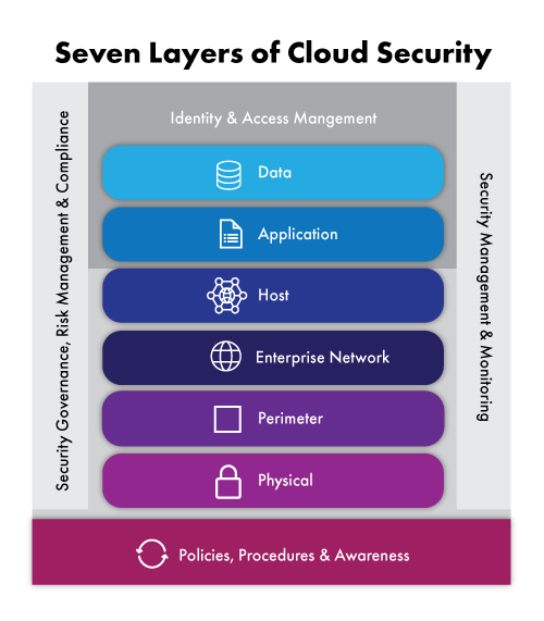 Figure depicting the seven layers of cloud security in insurance