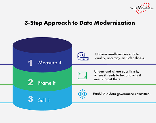 Image depicting 3 steps of a data strategy roadmap