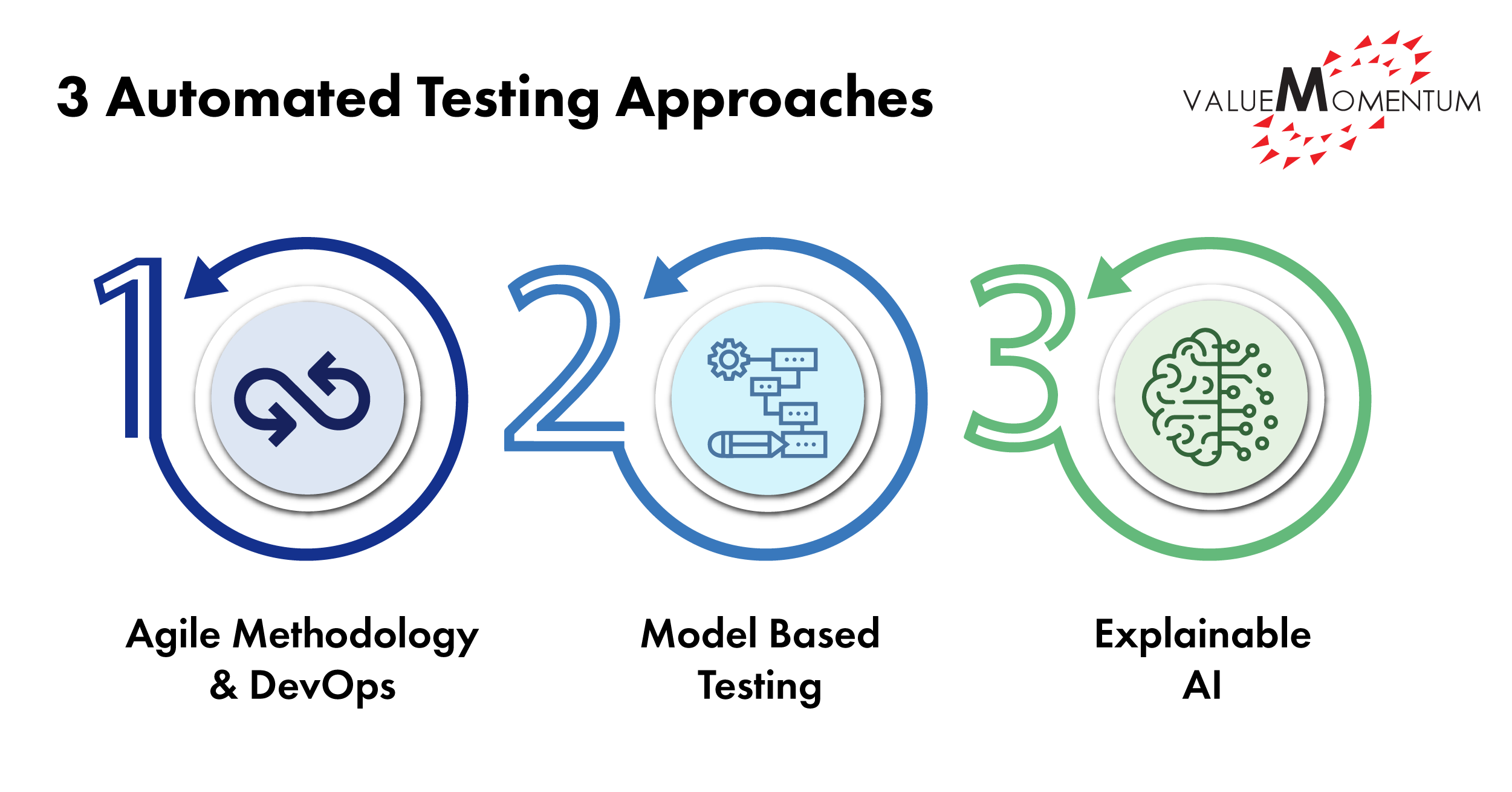 Automated Testing