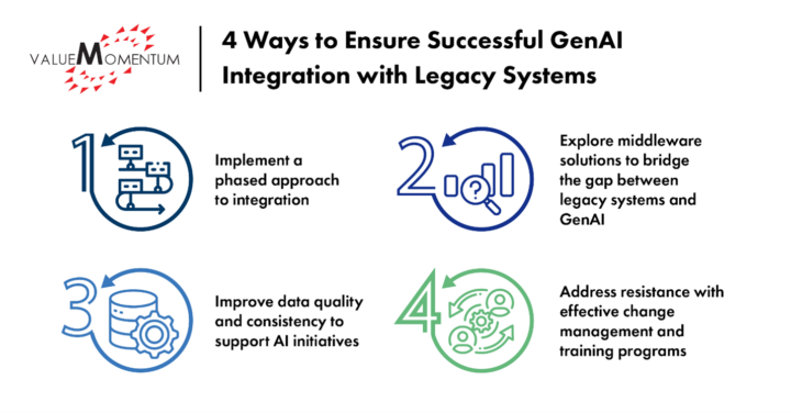 Integrating Legacy Systems and GenAI