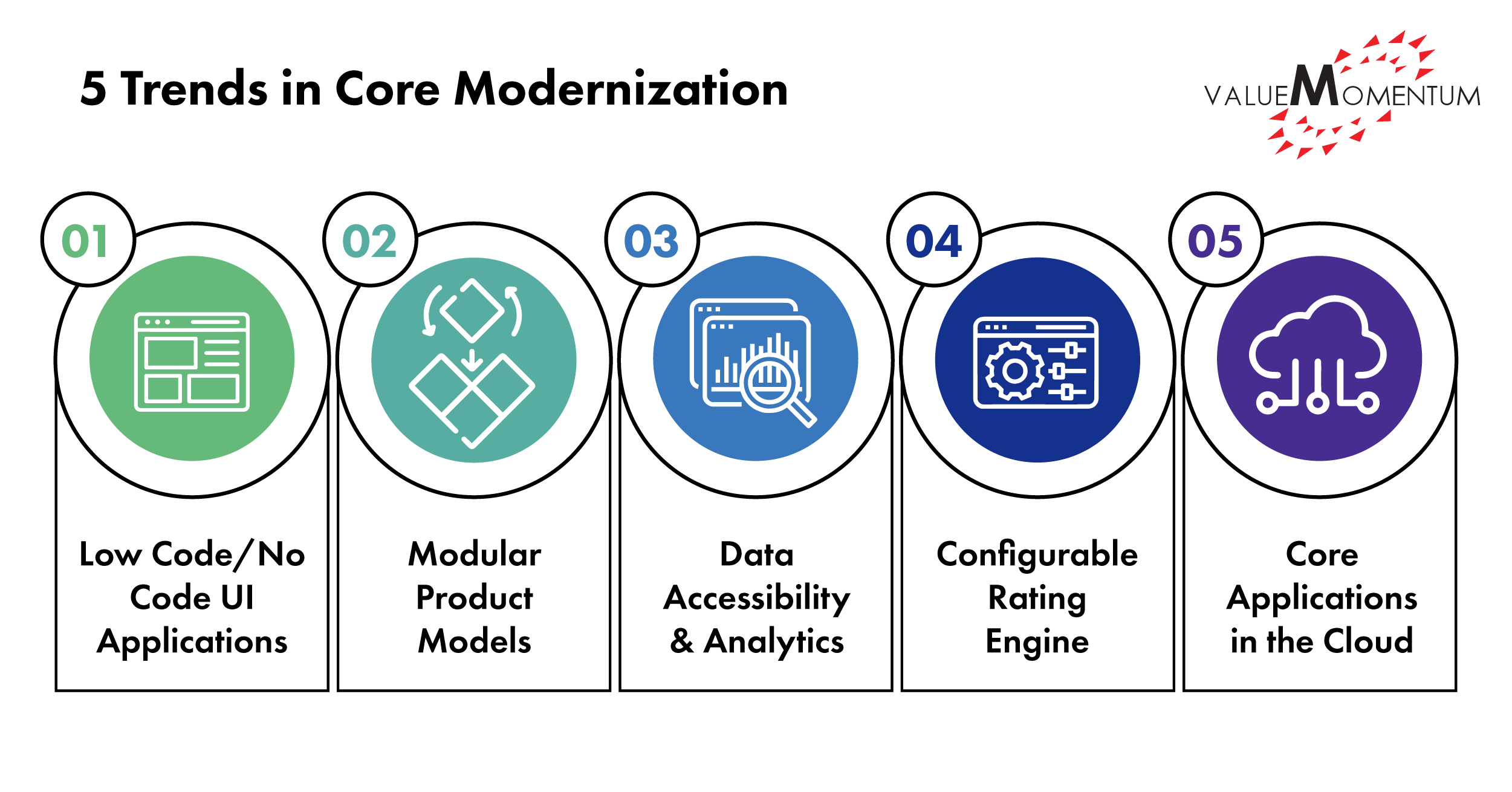 Trends in Core Modernization