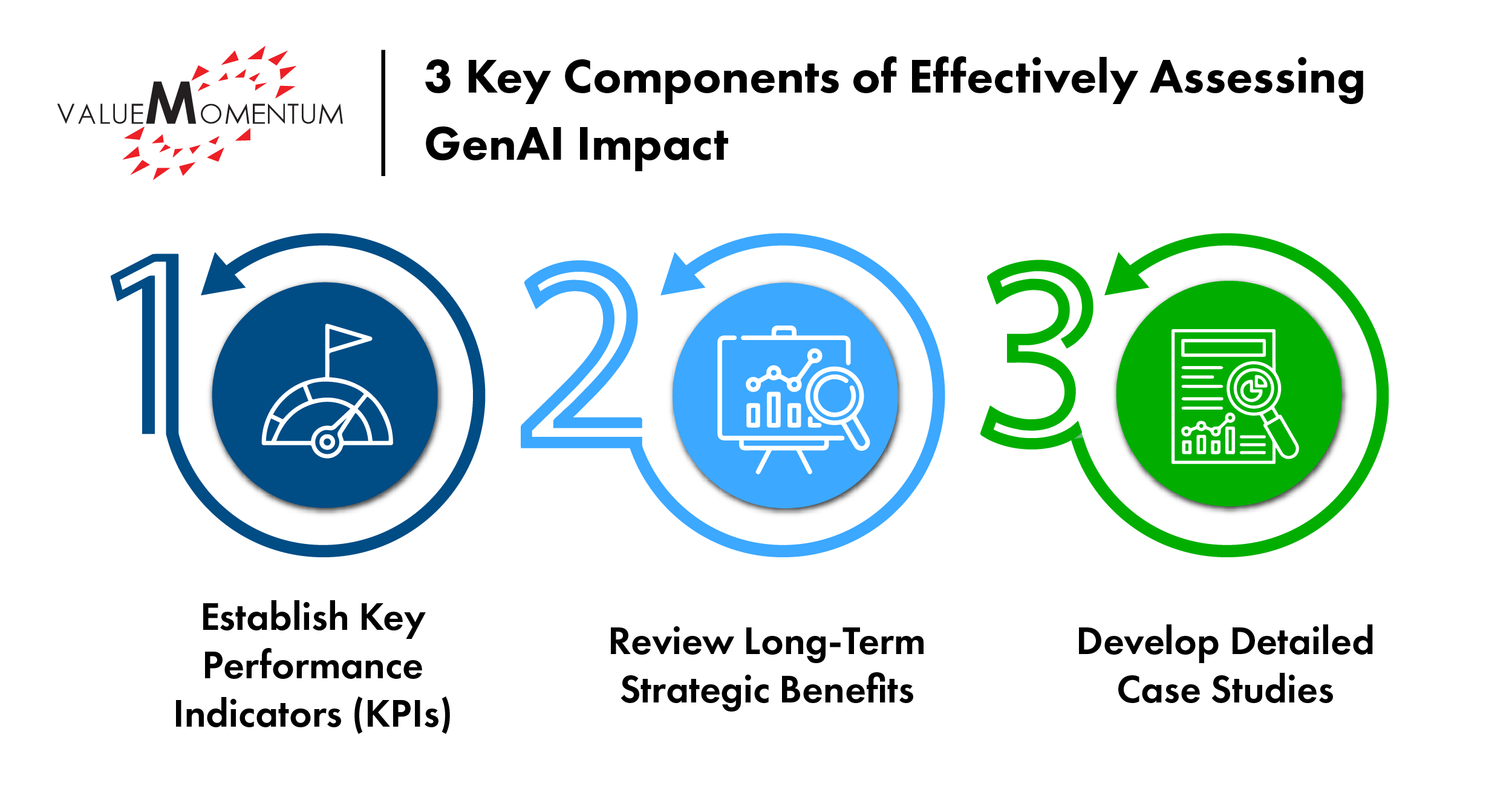 key components of effectively assessing genai impact