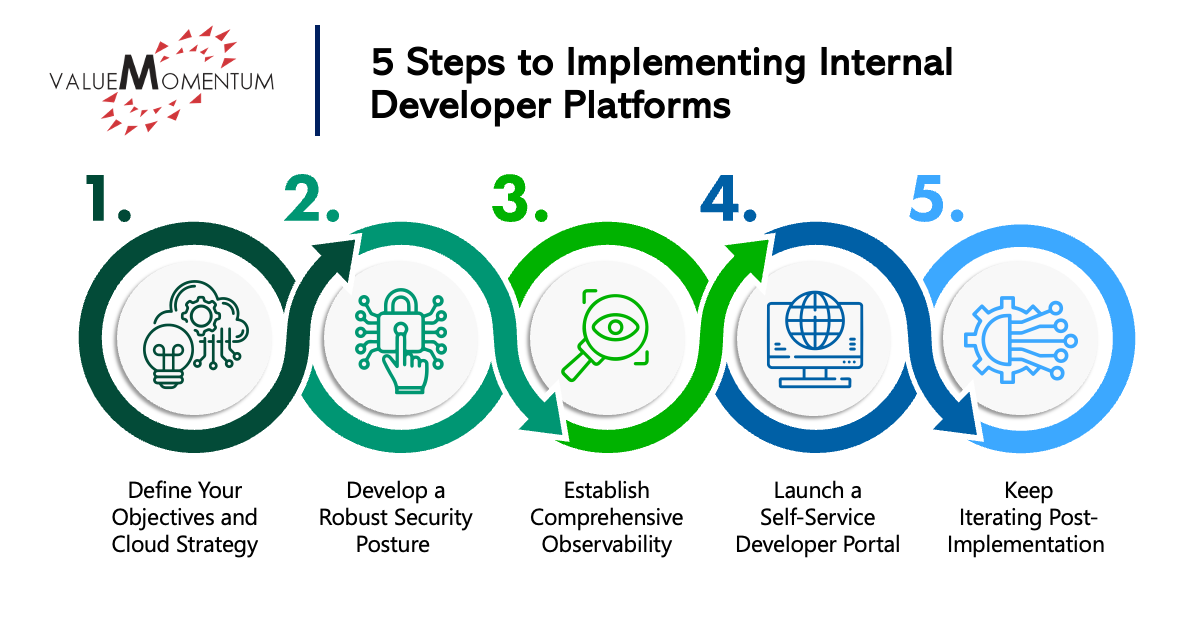 5 steps to implementing internal developer portals