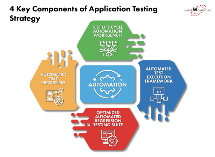 4 key components of Application Testing