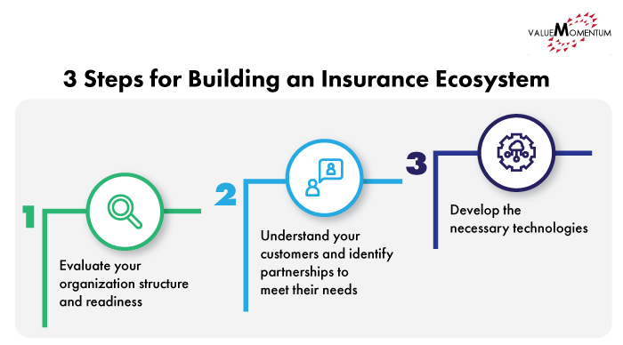 Infographic describing the 3 steps for building an insurance ecosystem