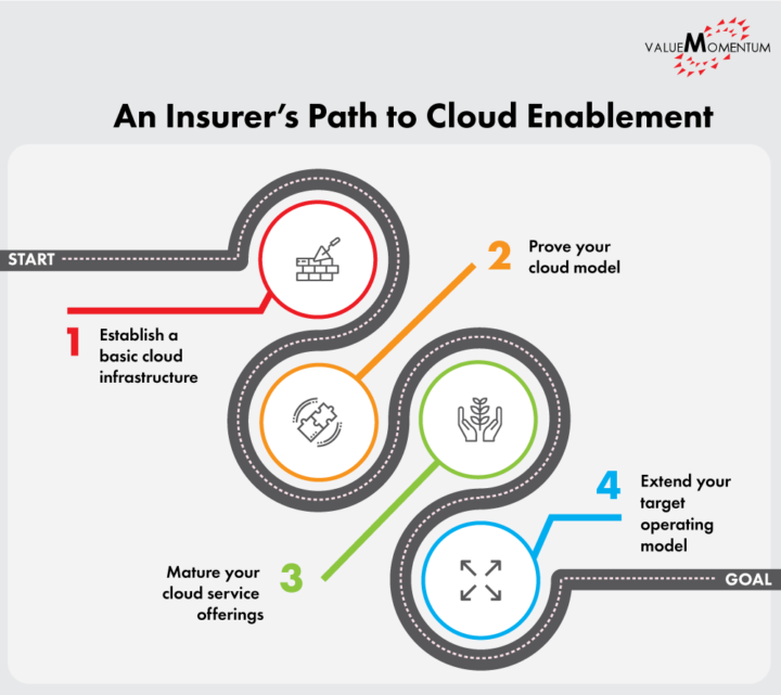 Figure depicting four steps to cloud enablement for insurers