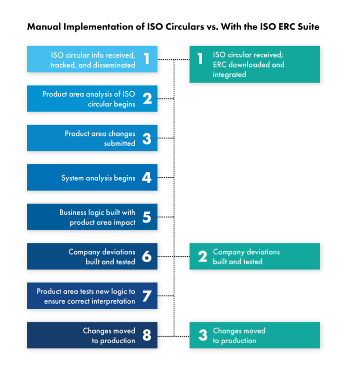Infographic comparing steps involved in manual implementation of ISO circulars with ISO ERC suite