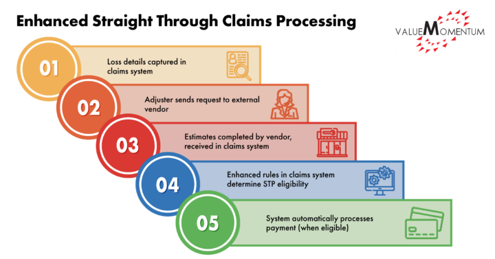 Straight Through Claims Processing