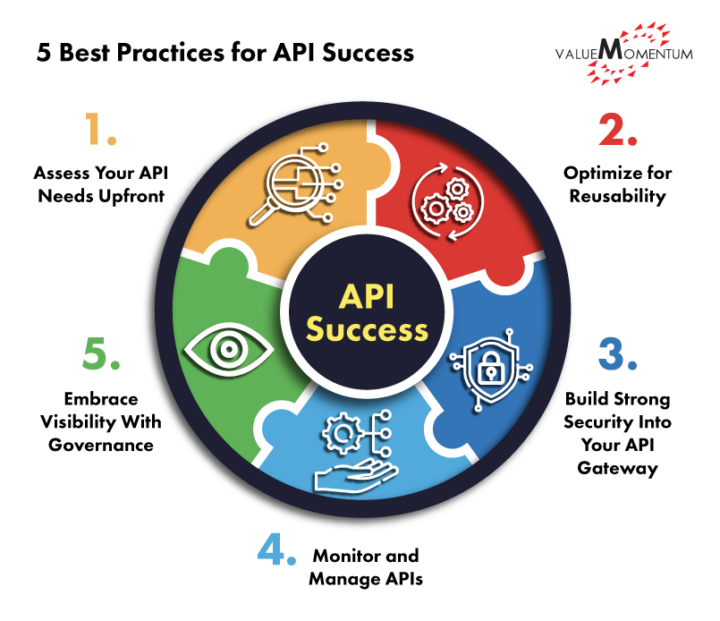 API best practices for financial services and insurance