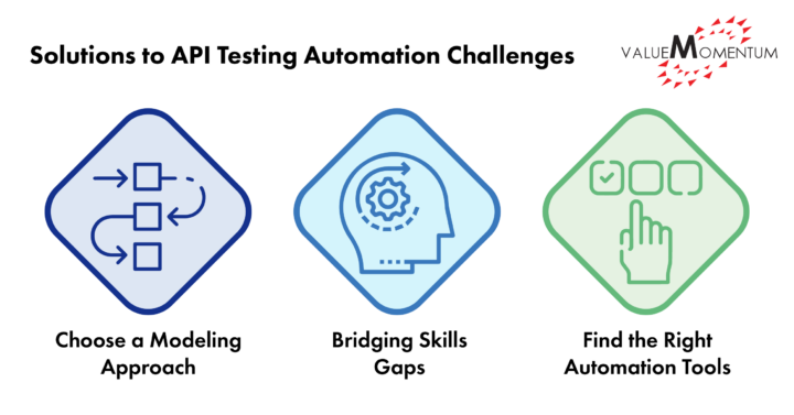 API Automated Testing