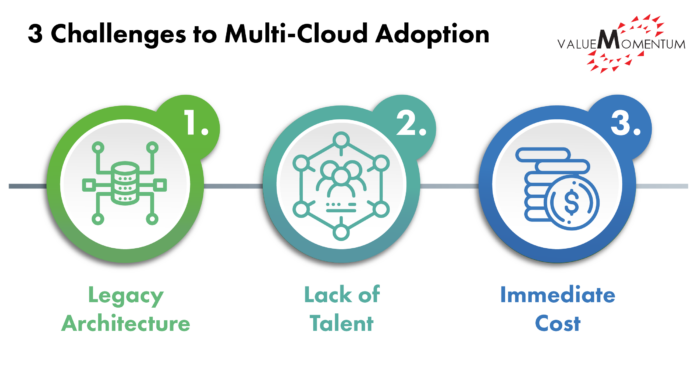 Multi-Cloud Strategy: Challenges And Tactics To Cloud Adoption