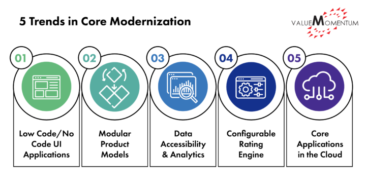 Trends in Core Modernization