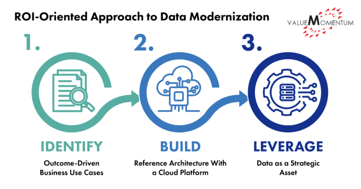 ROI-Oriented Approach to Data Modernization