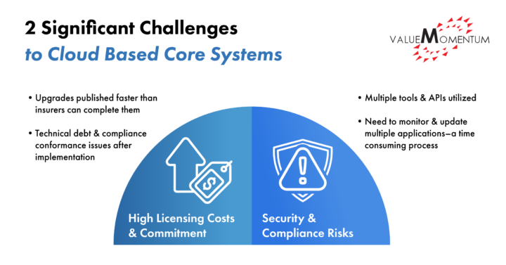 Challenges to cloud based core systems