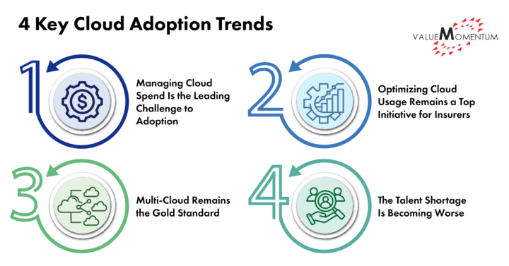 cloud adoption trends