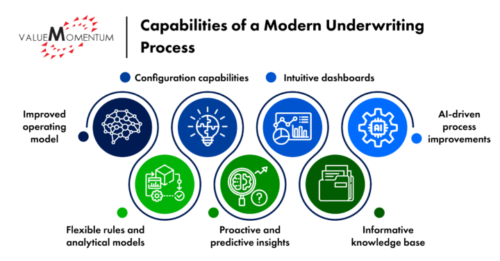 capabilties of a modern underwriting process