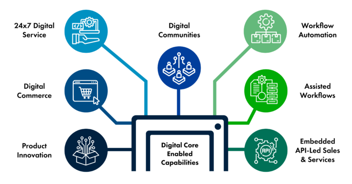 Digital Core for Insurance