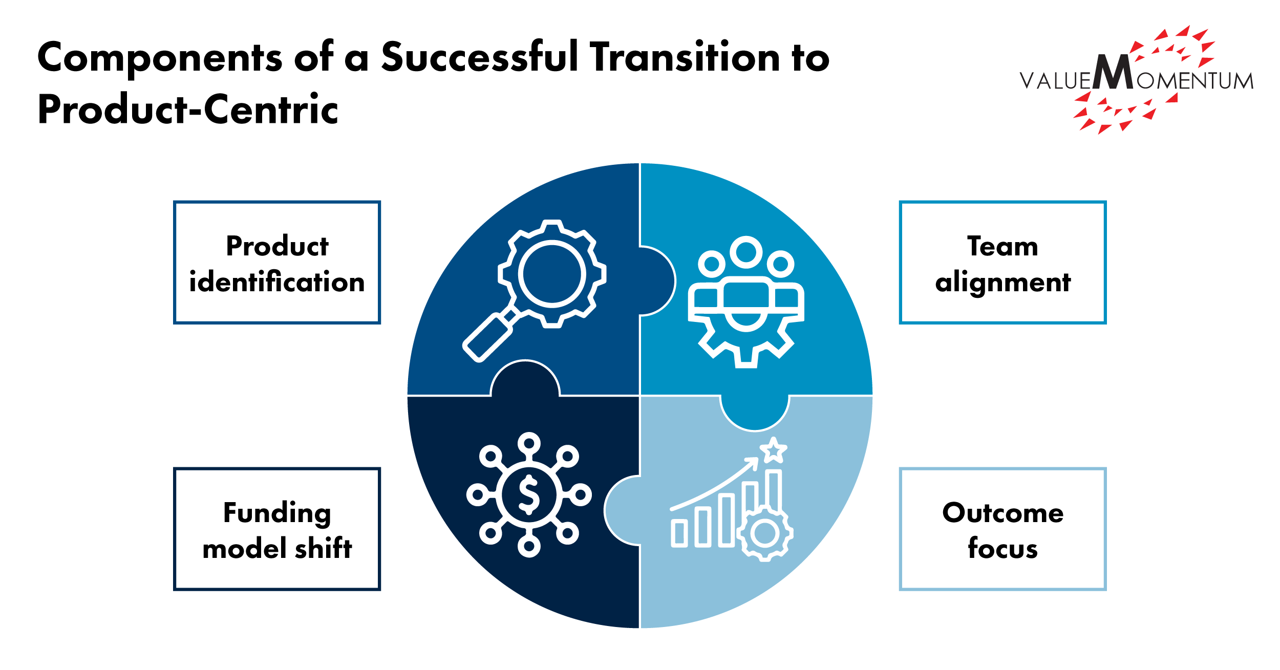 Components of a successful transition to product centric blog infographic