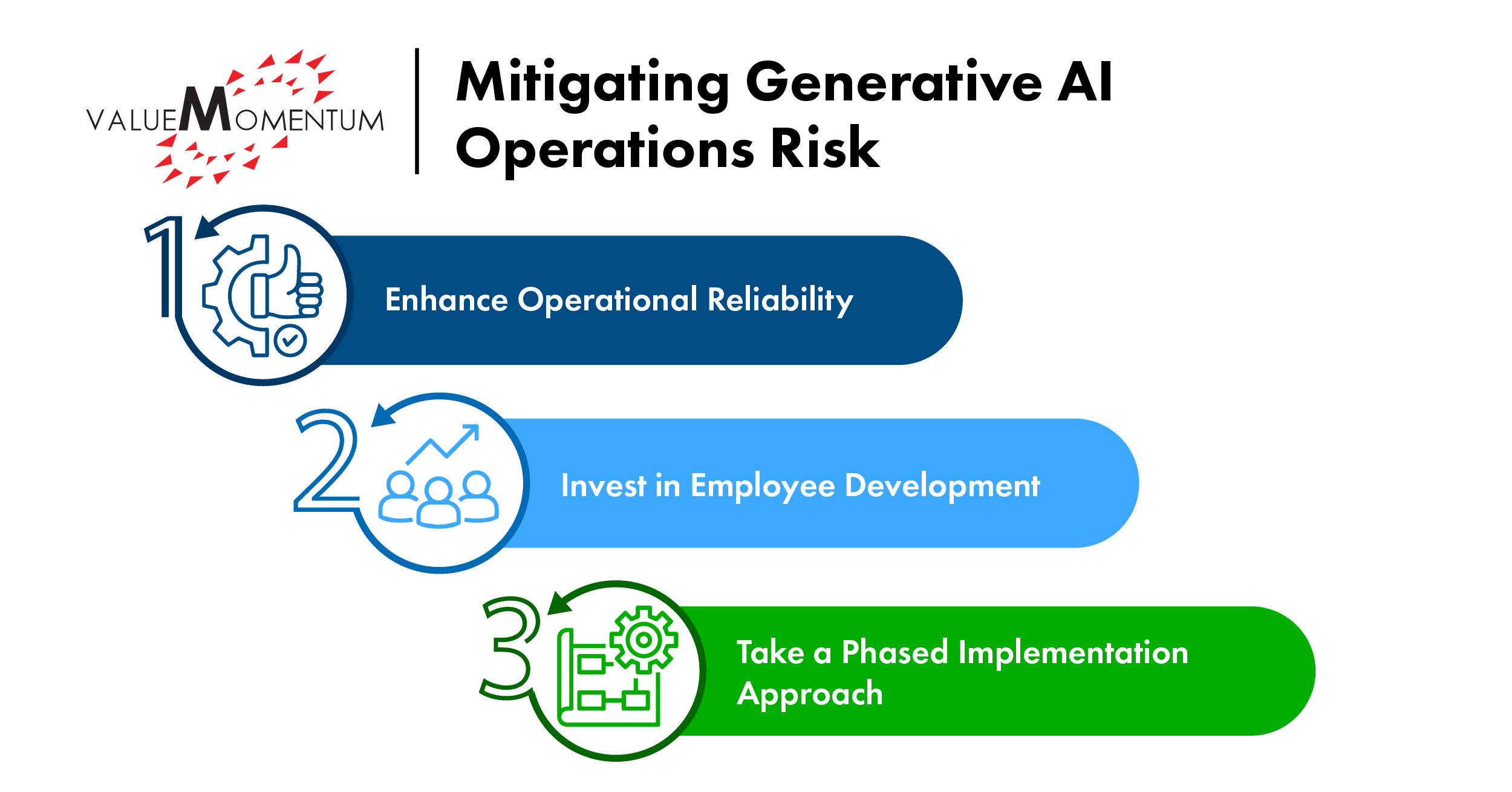 Mitigating Generative Operational Risk