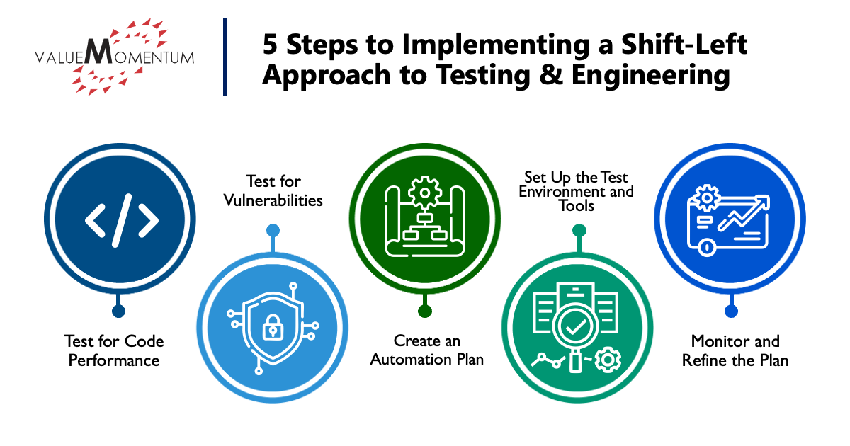 5 Steps to implementing a shift-left approach to testing and engineering
