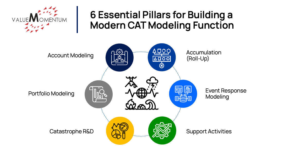 6 key essential pillars for building a modern catastrophe modeling function