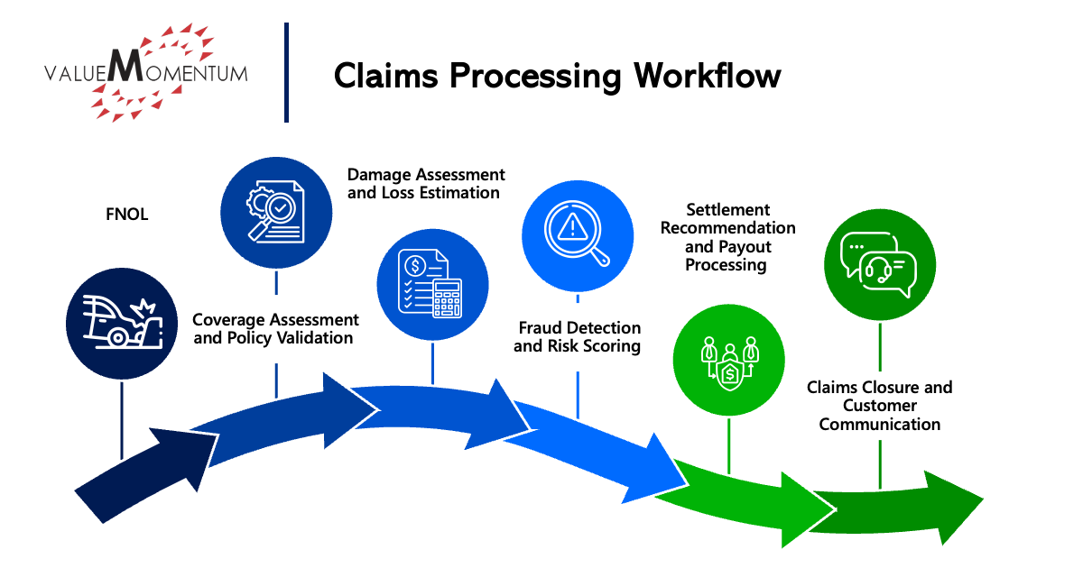 claims processing workflow