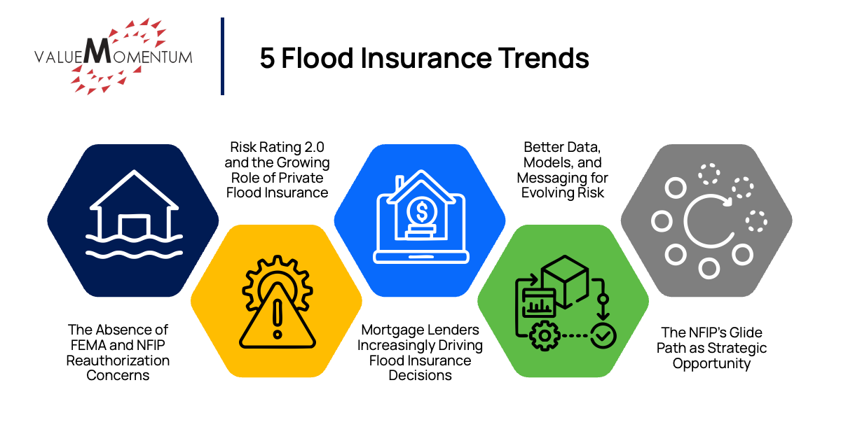 Flood Insurance Trends