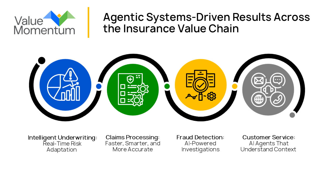 4 ways agentic systems help insurers drive results