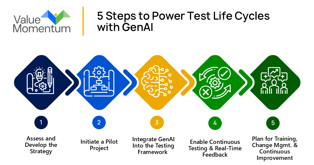 5 Steps to Power the Testing Life Cycle With GenAI