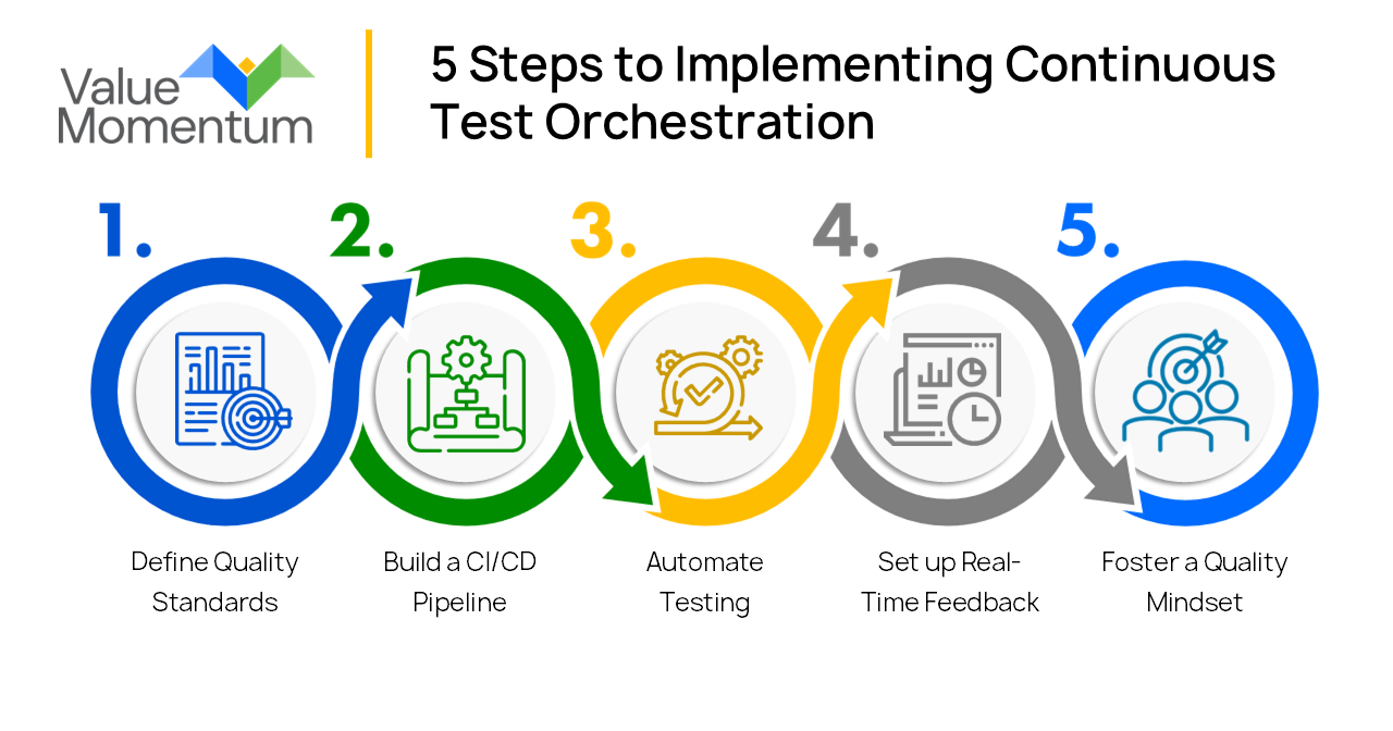 5 steps to implementing continuous test orchestration