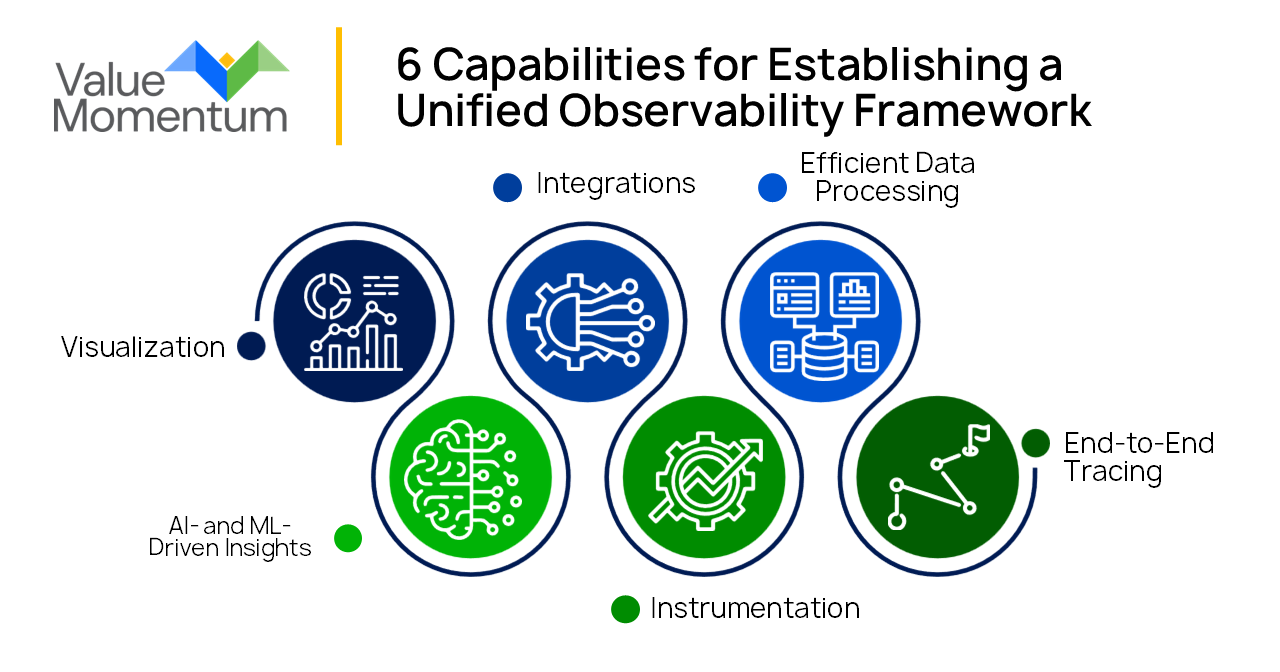 6 Capabilities for Establishing a Unified Observability Framework