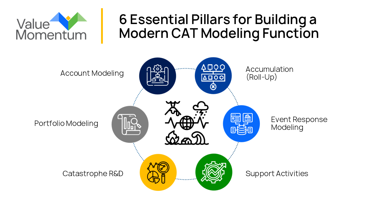 6 key essential pillars for building a modern catastrophe modeling function