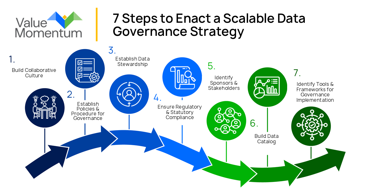 7 steps to a scalable data governance strategy