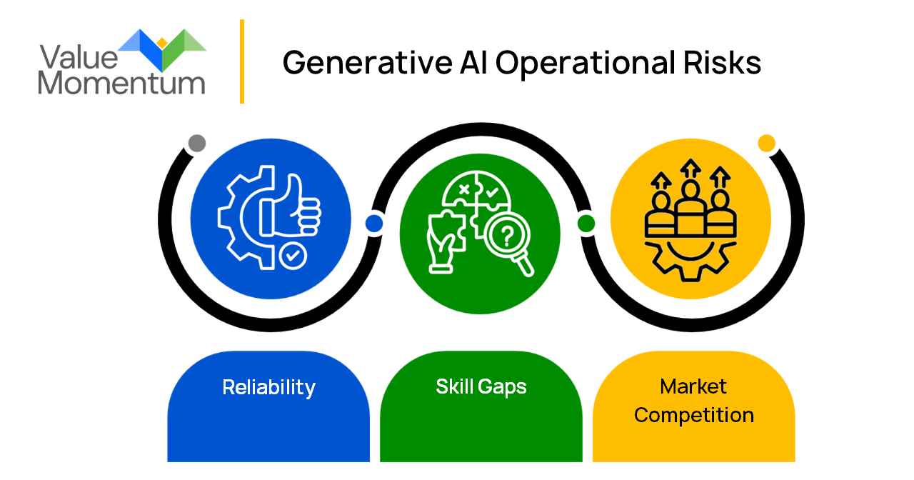 Generative AI Operational
