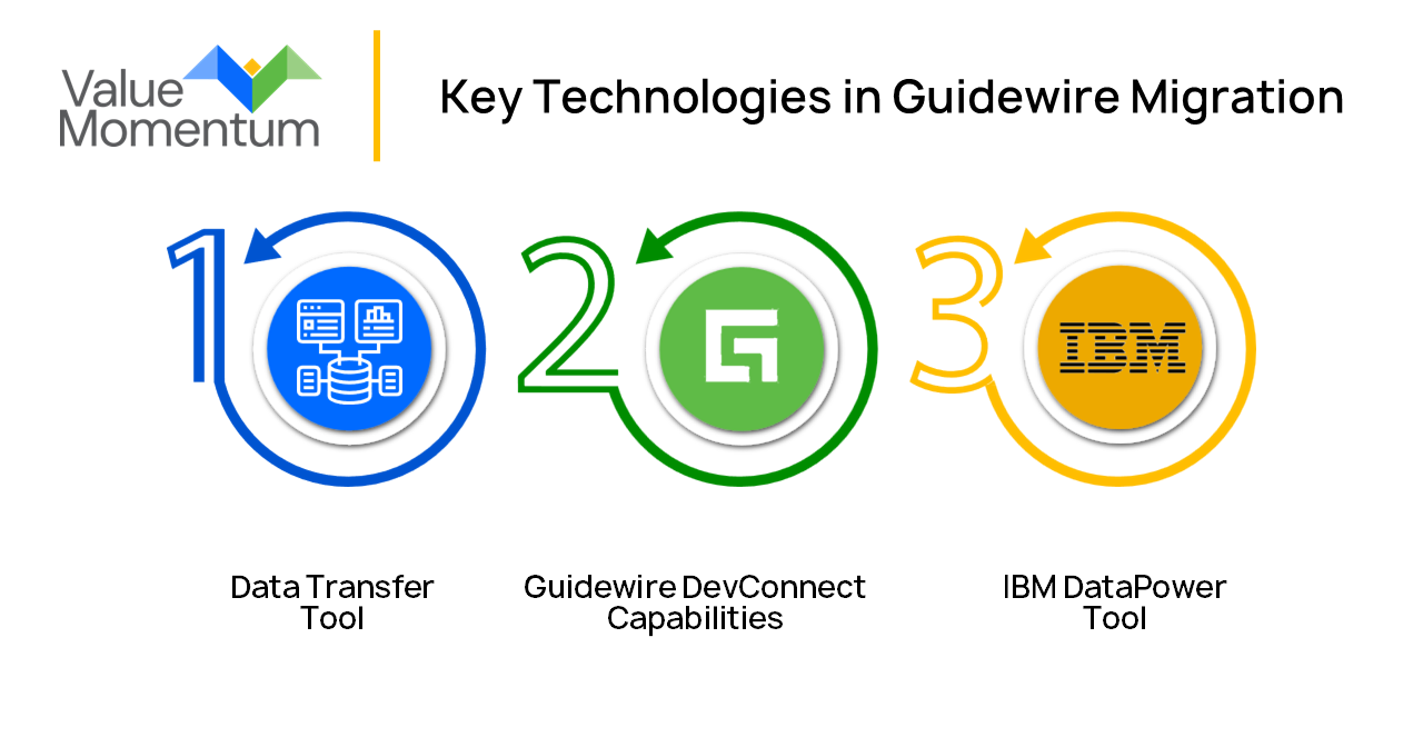 Guidewire cloud