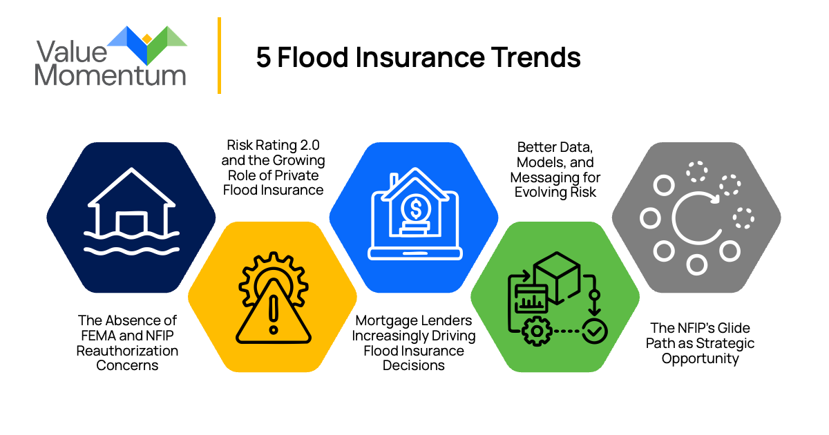 5 flood insurance trends