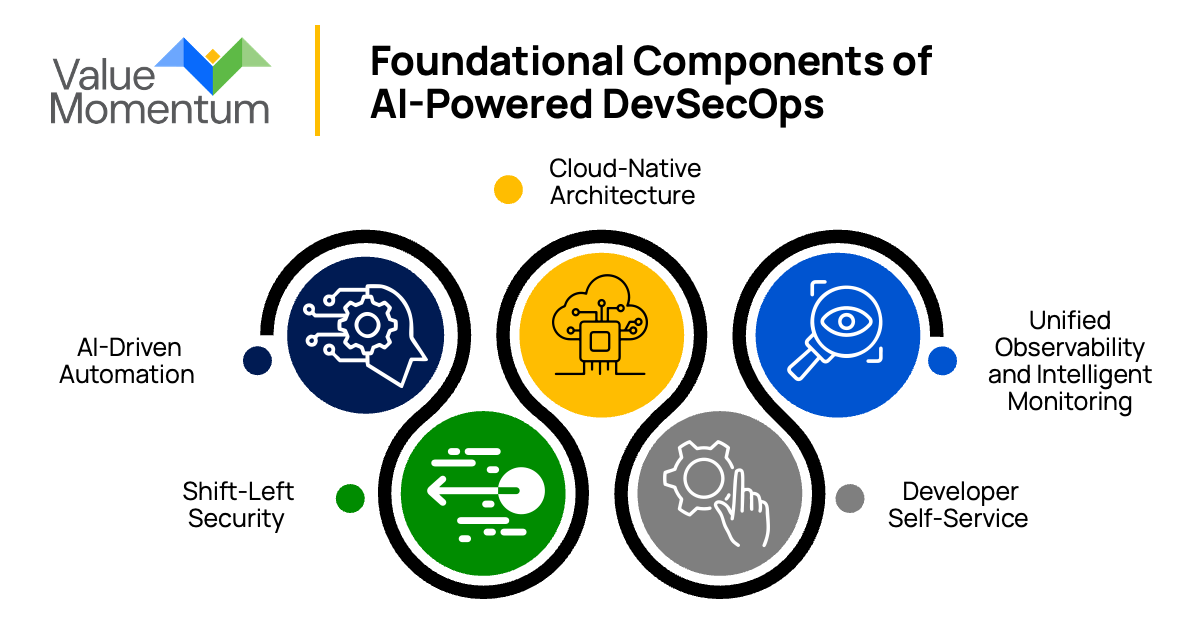 Foundational Components of AI-Powered DevSecOps