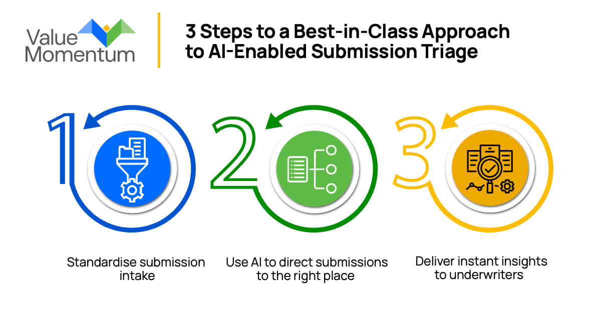 ai submission intake