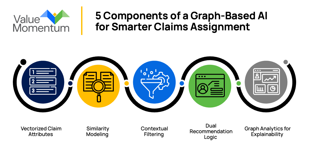 5 Components of a Graph-Based AI for Smarter Claims Assignment