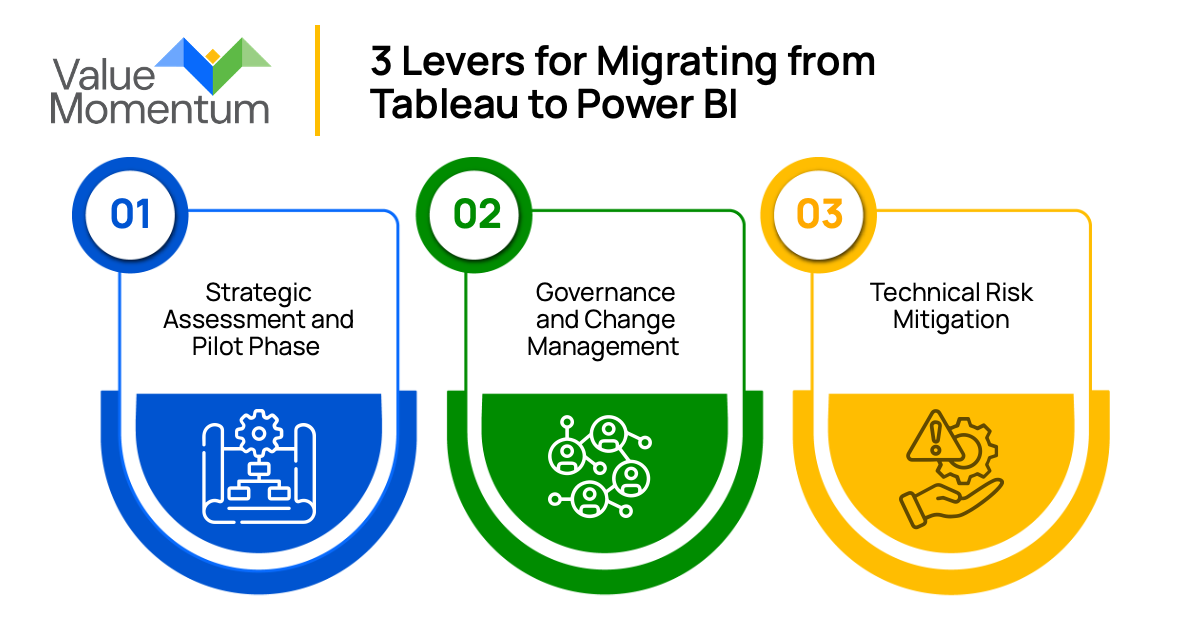 3 Levers for Migrating from Tableau to Power BI