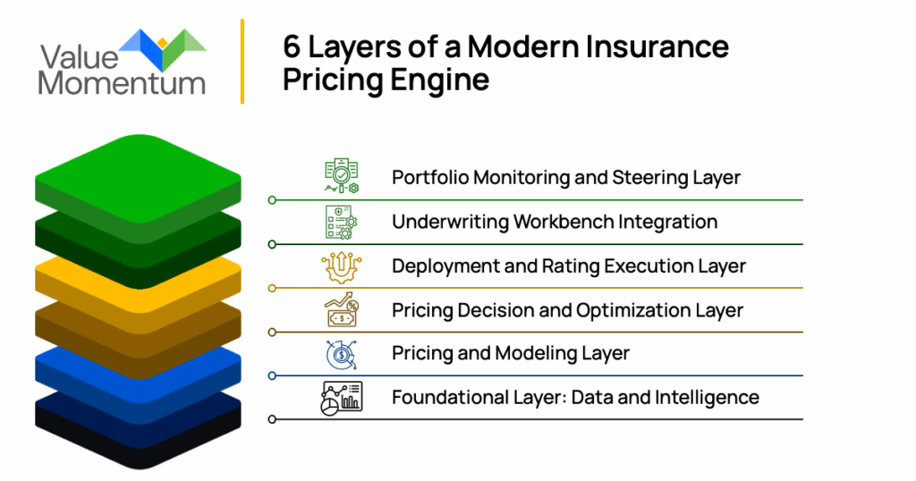 Layering Insurance The Anatomy of a Modern Pricing Function