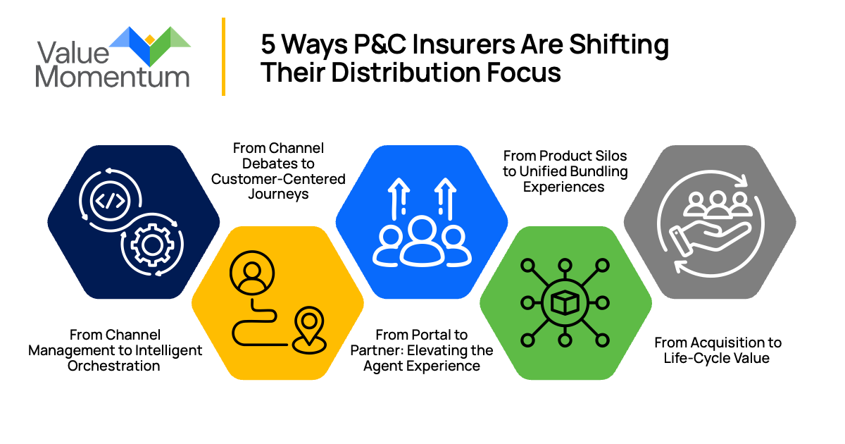 Five Ways P&C Insurers Are Shifting Their Distribution Focus