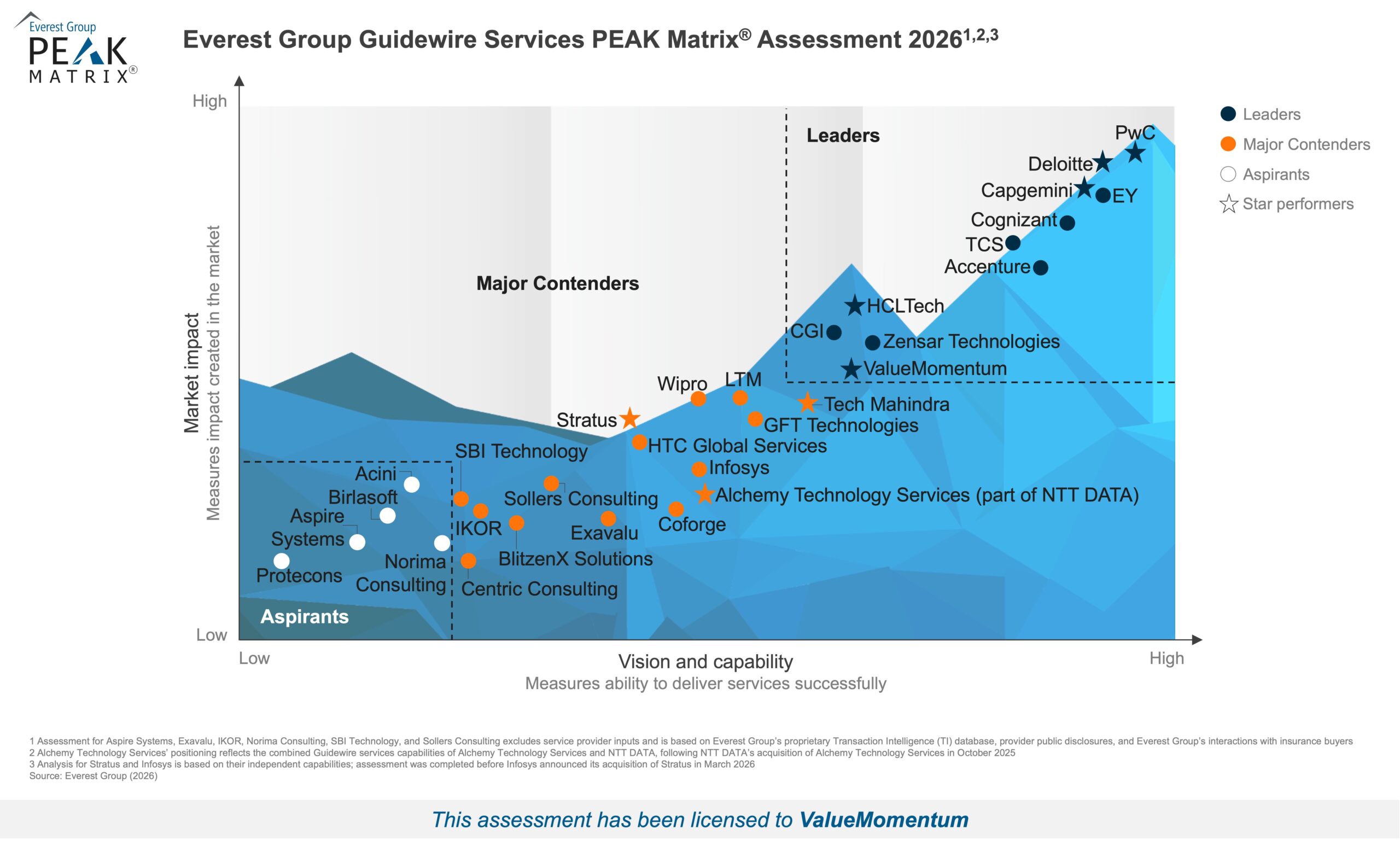 Guidewire Services PEAK Matrix Assessment 2026