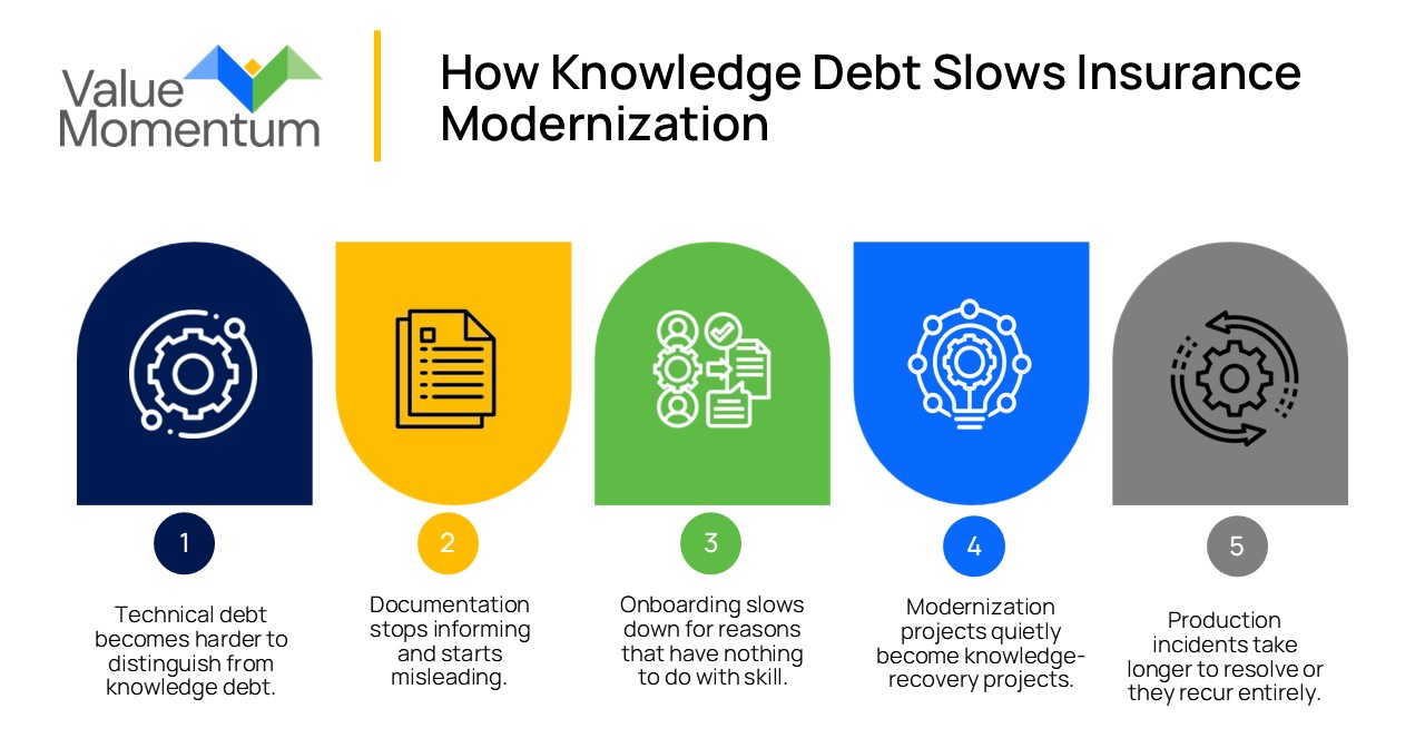 How Knowledge Debt Slows Insurance Modernization