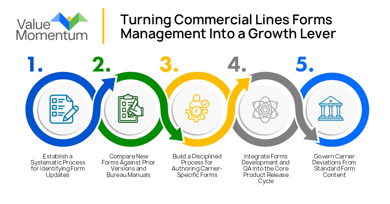 Turning Commercial Lines Forms Management Into a Growth Lever