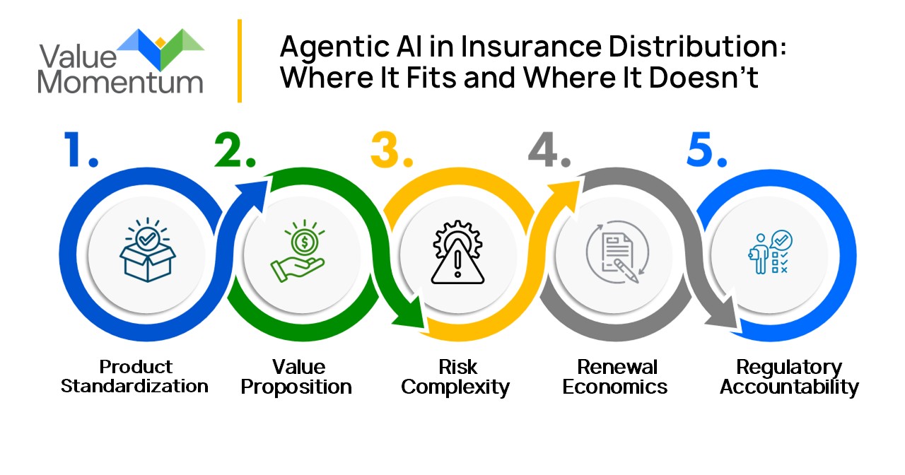 Five Factors That Determine Where Agentic AI Fits in Insurance Distribution