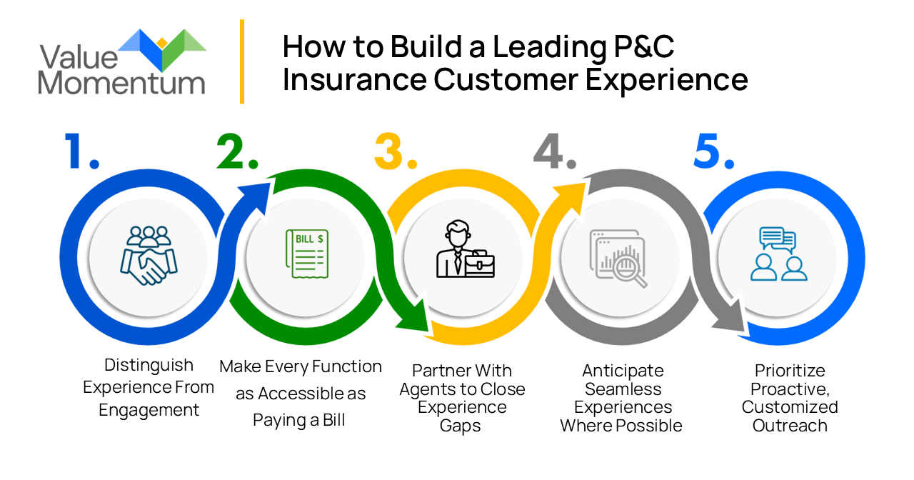 How to Build a Leading P&C Insurance Customer Experience