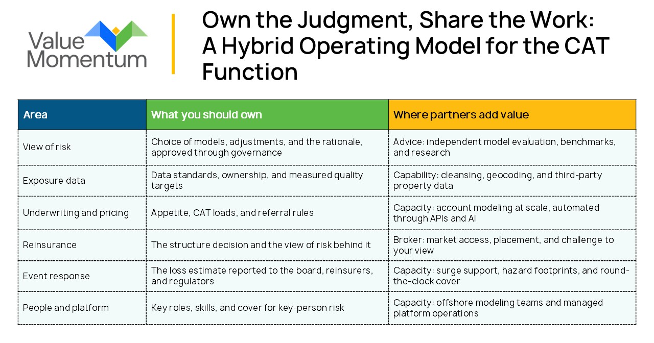 A table showing what a hybrid operating model for the CAT function looks like, with three columns, the first describing the area of the CAT function, the second describing what insurers should own, and the third describing where strategic partners add value.